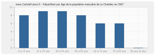 Répartition par âge de la population masculine de Le Chateley en 2007